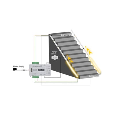 Skematisk illustration af LEDlife trappe LED COB stripsæt med sensor, der viser installationen af strømforsyning, controller og sensorer på trappen.