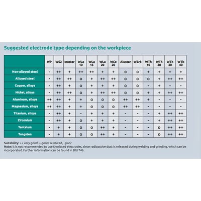 Oversigtstabel over wolfram elektrodernes anvendelse, hvor WP-elektroden (grøn) anbefales til AC-svejsning af aluminium og magnesium.
