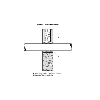 Diagram der viser Envirograf Firoblok Thermal IWS/T monteret i et dæk med et metalrør, markeret med A og B.