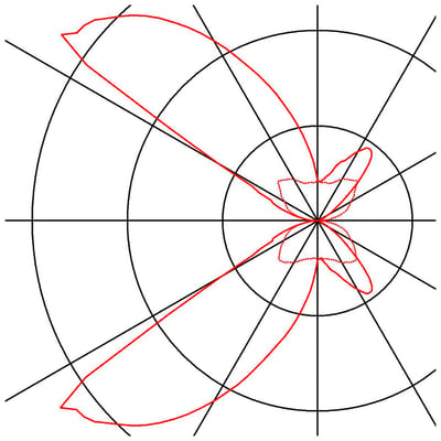 Lysfordelingsdiagram med kurver for SLV LOGS LED-væglampens indirekte lys.