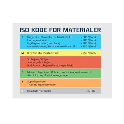 Farvekodet ISO-oversigt over materialekoder til Ironside HSS-E Co5-spiralbor med 5 % kobolt, 11 mm.