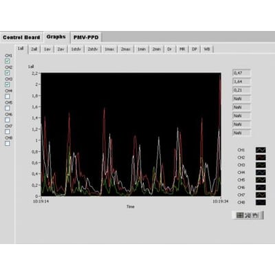 Elma Instruments Swema Multipoint software viser en graf med flere linjer, der repræsenterer måledata over tid i et computerprogram.