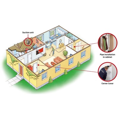 Illustration af Nilfisk DIY Alt-i-1 250 centralstøvsugersystem i et hus med detaljer om sugeenhed, rørinstallation og hjørneafslutning.