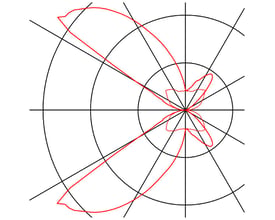 Lysfordelingsdiagram med kurver for SLV LOGS LED-væglampens indirekte lys.