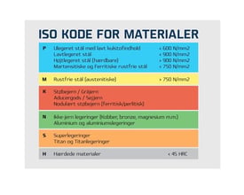 Farvekodet oversigt over ISO-materialekoderne P, M, K, N, S og H til brug med Ironside spiralbor DIN 338, 11,5 mm.