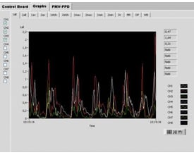 Elma Instruments Swema Multipoint software viser en graf med flere linjer, der repræsenterer måledata over tid i et computerprogram.