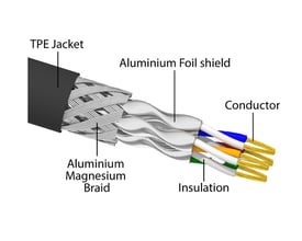 Illustration af Delock RJ45 netværkskabel, der viser TPE-kappe, aluminiumfolieafskærmning og isolerede ledere.