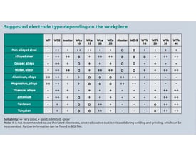 Oversigtstabel over valg af wolfram elektroder til forskellige materialer, med angivelse af anbefalinger for WCE20.
