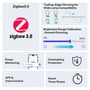 Infografik om Sonoff MINI-ZBDIM Zigbee-lysdæmper med Zigbee 3.0, dæmpning, appstyring og overophedningsbeskyttelse.